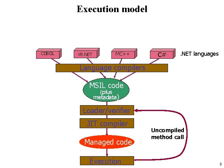 Execution model COBOL VB. NET MC++ C# . NET languages Language compilers MSIL code