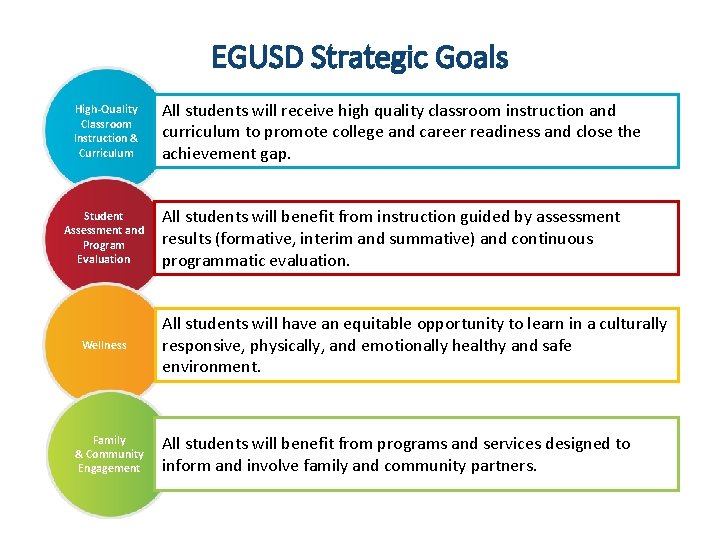 EGUSD Strategic Goals High-Quality Classroom Instruction & Curriculum Student Assessment and Program Evaluation Wellness
