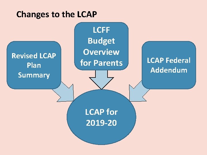 Changes to the LCAP Revised LCAP Plan Summary LCFF Budget Overview for Parents LCAP