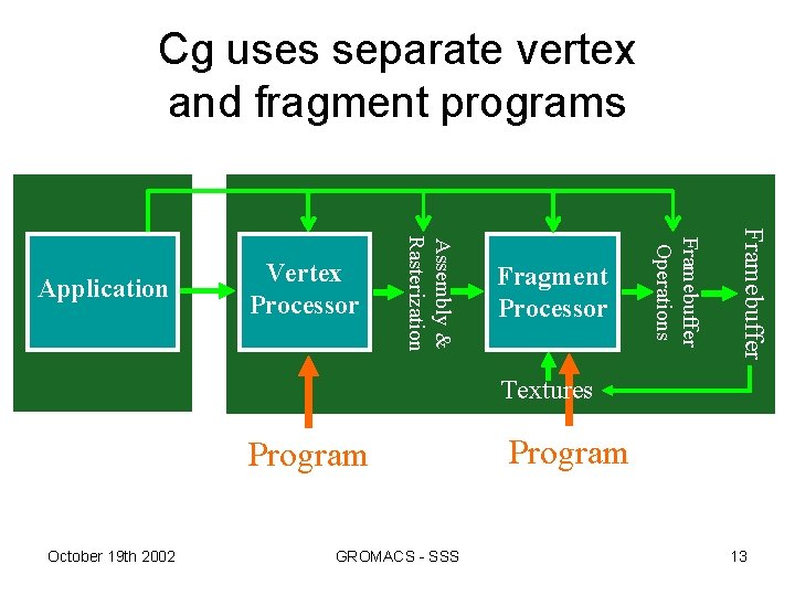 Cg uses separate vertex and fragment programs Framebuffer Fragment Processor Framebuffer Operations Assembly &