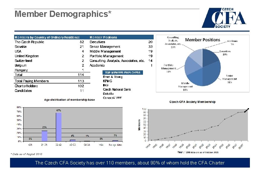 Member Demographics* * Data as of August 2010 The Czech CFA Society has over