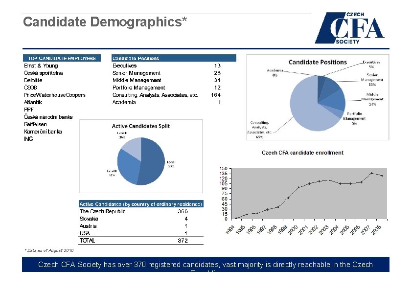 Candidate Demographics* * Data as of August 2010 Czech CFA Society has over 370