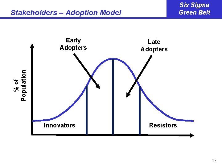 Six Sigma Green Belt Stakeholders – Adoption Model Late Adopters % of Population Early