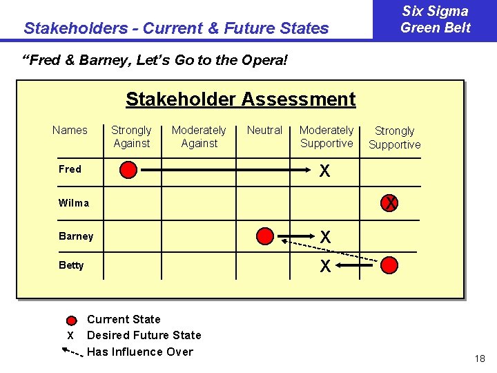 Six Sigma Green Belt Stakeholders - Current & Future States “Fred & Barney, Let’s