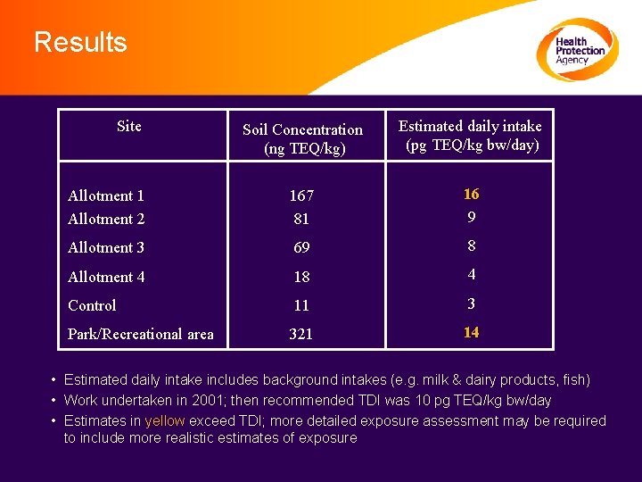 Results Soil Concentration (ng TEQ/kg) Estimated daily intake (pg TEQ/kg bw/day) Allotment 1 Allotment