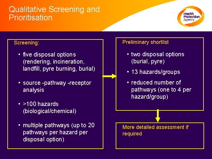 Qualitative Screening and Prioritisation Screening: Preliminary shortlist • five disposal options (rendering, incineration, landfill,