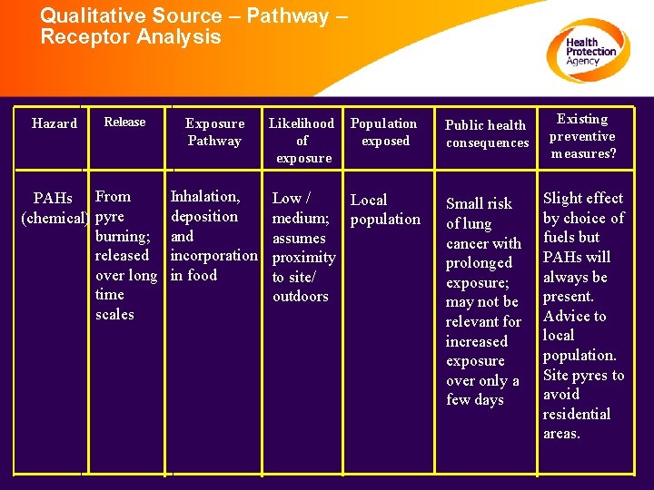 Qualitative Source – Pathway – Receptor Analysis Hazard Release PAHs From (chemical) pyre burning;