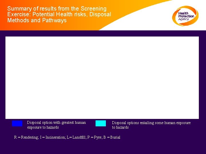 Summary of results from the Screening Exercise: Potential Health risks, Disposal Methods and Pathways