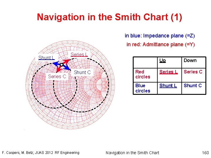 Navigation in the Smith Chart (1) in blue: Impedance plane (=Z) in red: Admittance