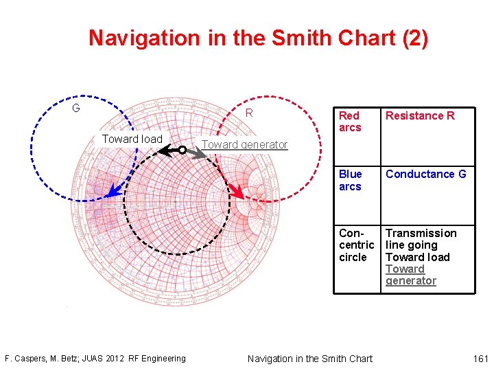 Navigation in the Smith Chart (2) G R Toward load F. Caspers, M. Betz;