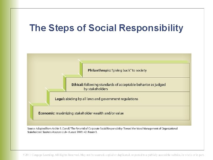 The Steps of Social Responsibility 