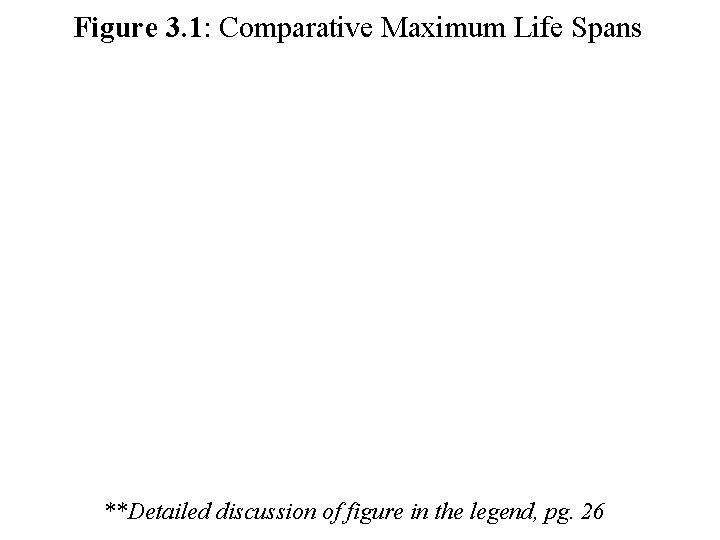 Figure 3. 1: Comparative Maximum Life Spans **Detailed discussion of figure in the legend,
