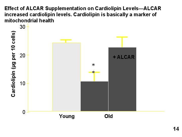 Cardiolipin (µg per 10 cells) Effect of ALCAR Supplementation on Cardiolipin Levels—ALCAR increased cardiolipin