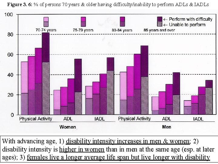 Figure 3. 6: % of persons 70 years & older having difficulty/inability to perform