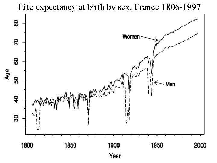 Life expectancy at birth by sex, France 1806 -1997 