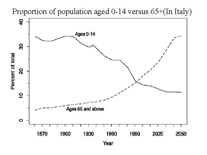 Proportion of population aged 0 -14 versus 65+(In Italy) 
