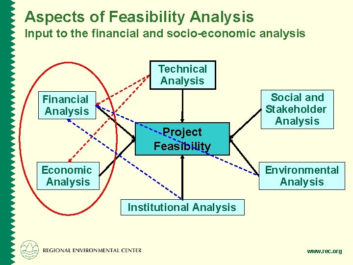 Aspects of Feasibility Analysis Input to the financial and socio-economic analysis Technical Analysis Financial