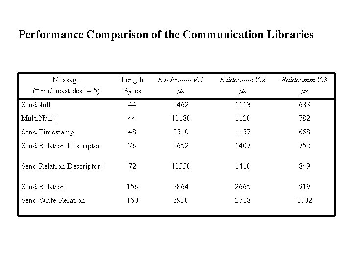 Performance Comparison of the Communication Libraries Message († multicast dest = 5) Length Bytes