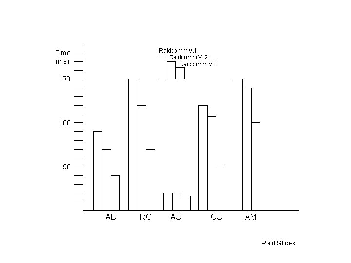 Raidcomm V. 1 Raidcomm V. 2 Raidcomm V. 3 Time (ms) 150 100 50