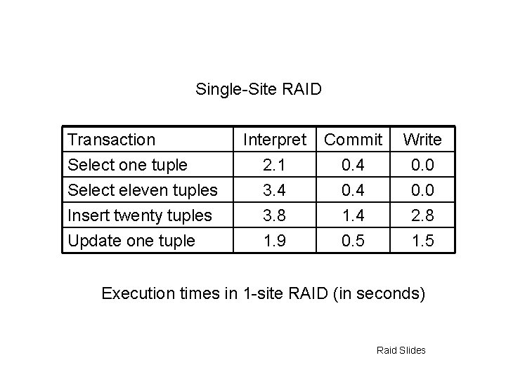 Single-Site RAID Transaction Select one tuple Select eleven tuples Insert twenty tuples Update one