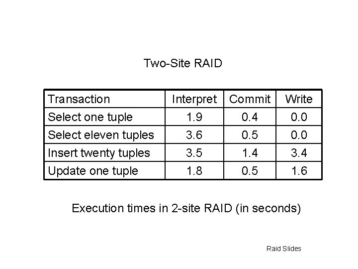 Two-Site RAID Transaction Select one tuple Select eleven tuples Insert twenty tuples Update one