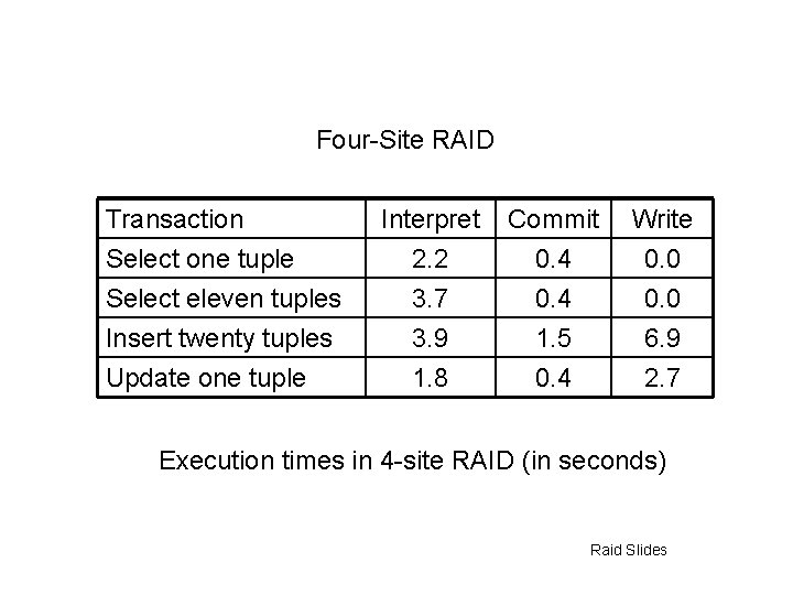 Four-Site RAID Transaction Select one tuple Select eleven tuples Insert twenty tuples Update one