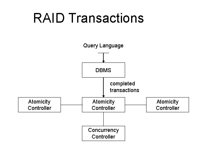 RAID Transactions Query Language DBMS completed transactions Atomicity Controller Concurrency Controller Atomicity Controller 
