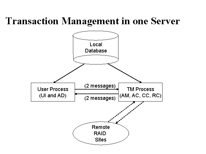Transaction Management in one Server Local Database User Process (UI and AD) (2 messages)