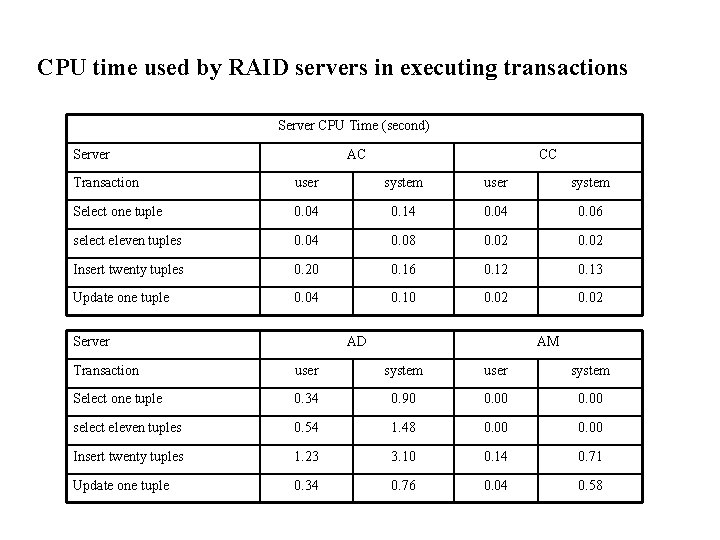CPU time used by RAID servers in executing transactions Server CPU Time (second) Server