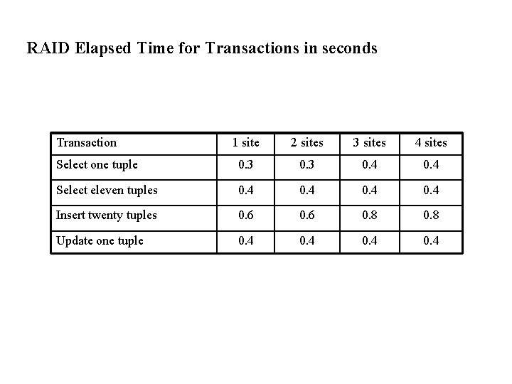 RAID Elapsed Time for Transactions in seconds Transaction 1 site 2 sites 3 sites