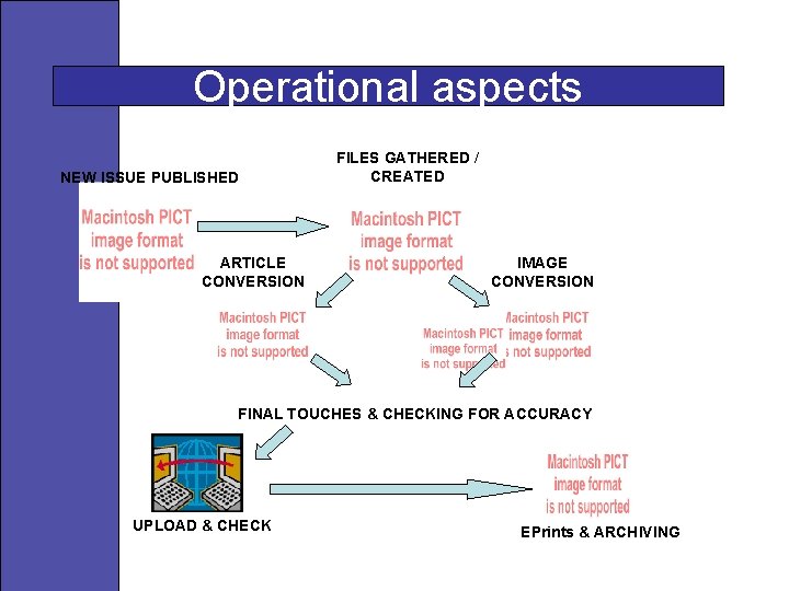 Operational aspects NEW ISSUE PUBLISHED ARTICLE CONVERSION FILES GATHERED / CREATED IMAGE CONVERSION FINAL