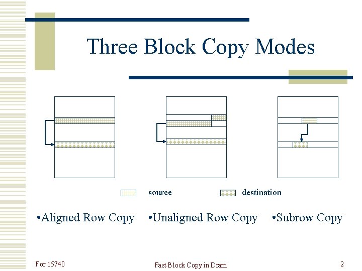 Three Block Copy Modes source • Aligned Row Copy For 15740 destination • Unaligned