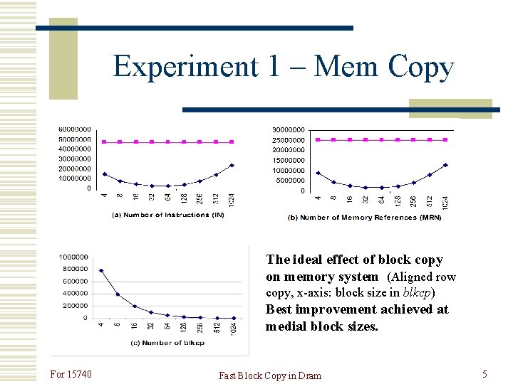Experiment 1 – Mem Copy The ideal effect of block copy on memory system