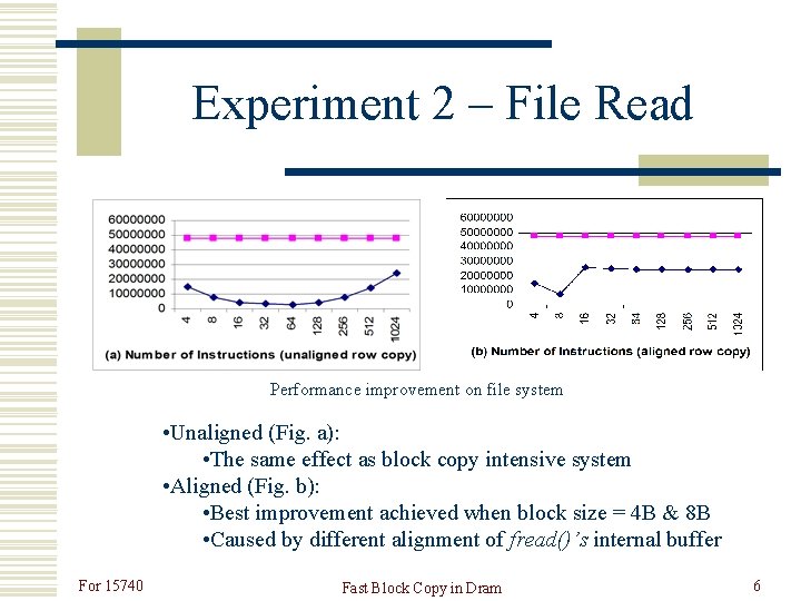 Experiment 2 – File Read Performance improvement on file system • Unaligned (Fig. a):