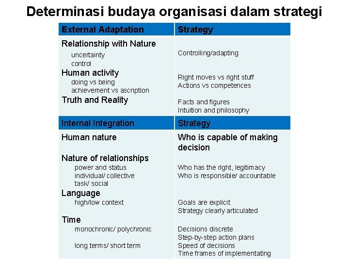 Determinasi budaya organisasi dalam strategi External Adaptation Strategy Relationship with Nature uncertainty control Human