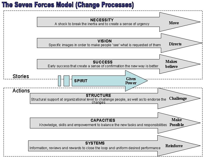 NECESSITY A shock to break the inertia and to create a sense of urgency