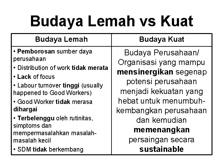 Budaya Lemah vs Kuat Budaya Lemah Budaya Kuat • Pemborosan sumber daya perusahaan •