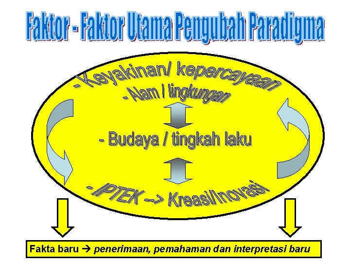 Fakta baru penerimaan, pemahaman dan interpretasi baru 