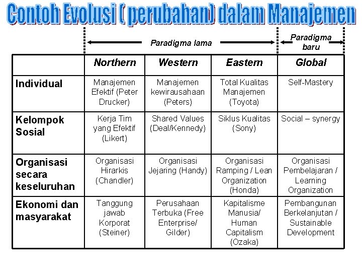 Paradigma baru Paradigma lama Northern Western Eastern Global Individual Manajemen Efektif (Peter Drucker) Manajemen