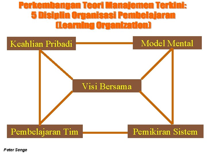 Model Mental Keahlian Pribadi Visi Bersama Pembelajaran Tim Peter Senge Pemikiran Sistem 