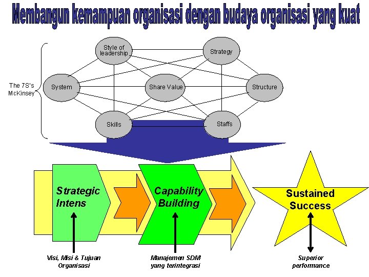 Style of leadership The 7 S’s Mc. Kinsey System Strategy Share Value Staffs Skills