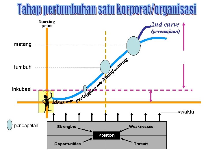 Starting point 2 nd curve (peremajaan) matang g in r ctu tumbuh fa u