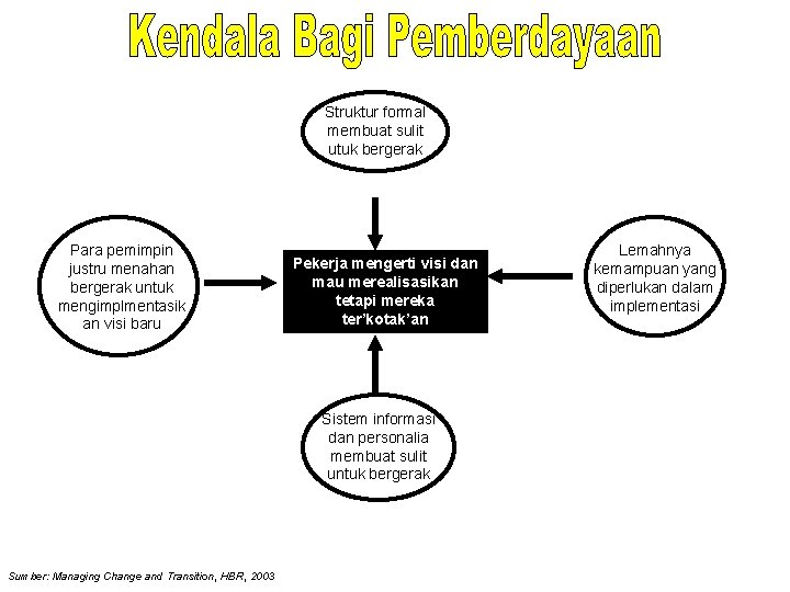Struktur formal membuat sulit utuk bergerak Para pemimpin justru menahan bergerak untuk mengimplmentasik an