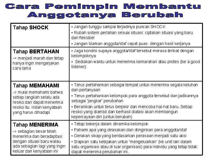 Tahap SHOCK • Jangan tunggu sampai terjadinya puncak SHOCK • Rubah sistem perlahan sesuai