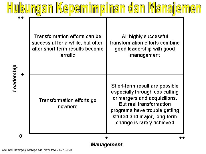 Leadership ++ Transformation efforts can be successful for a while, but often after short-term