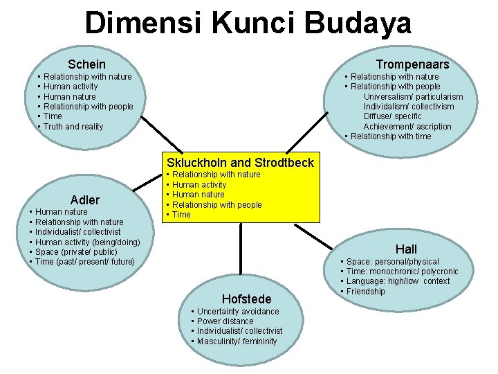 Dimensi Kunci Budaya Schein Trompenaars • Relationship with nature • Human activity • Human