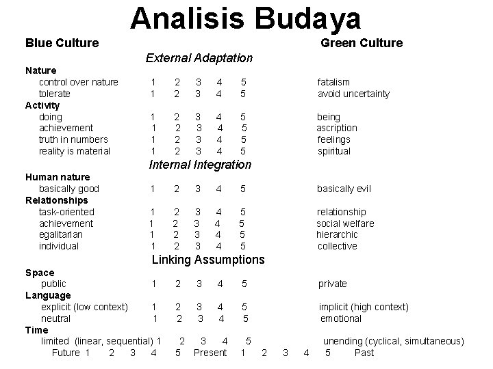Analisis Budaya Blue Culture Green Culture External Adaptation Nature control over nature tolerate Activity