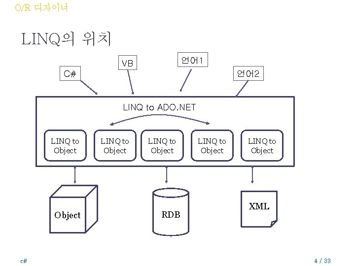 O/R 디자이너 LINQ의 위치 언어 1 VB C# 언어 2 LINQ to ADO. NET