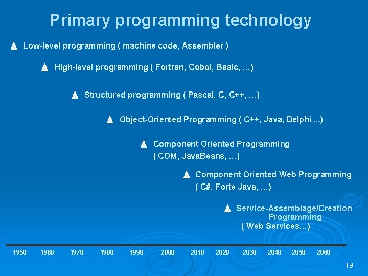 Primary programming technology Low-level programming ( machine code, Assembler ) High-level programming ( Fortran, Primary programming technology Low-level programming ( machine code, Assembler ) High-level programming ( Fortran,