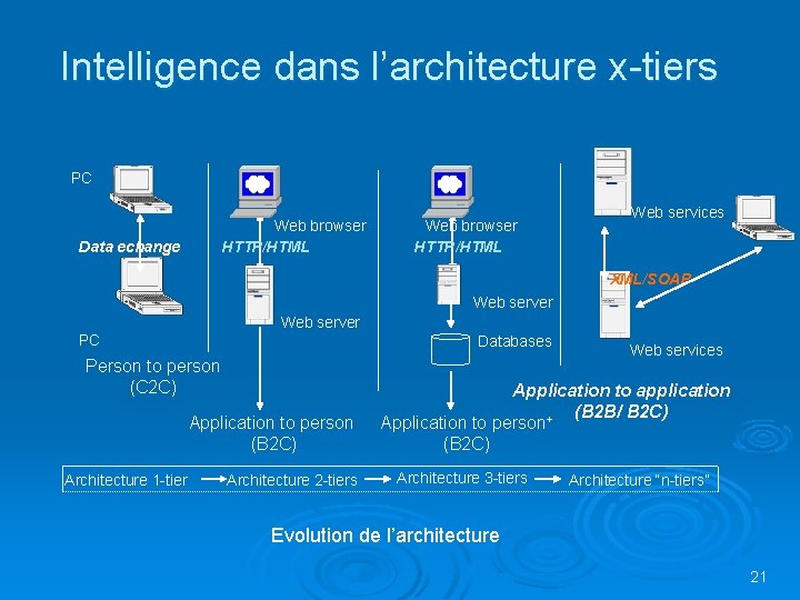 Intelligence dans l’architecture x-tiers PC Web browser HTTP/HTML Data echange Web browser HTTP/HTML Web Intelligence dans l’architecture x-tiers PC Web browser HTTP/HTML Data echange Web browser HTTP/HTML Web